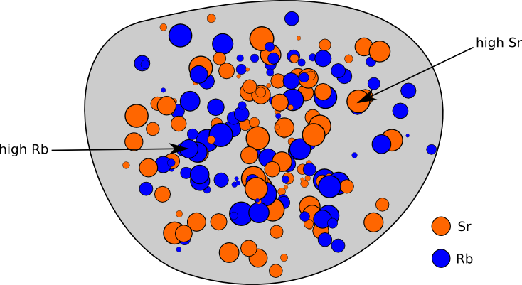 cartoon of a rock it differing concentrations of Rb and Sb in different sections of the rock