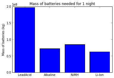 graph showing mass of batteries needed