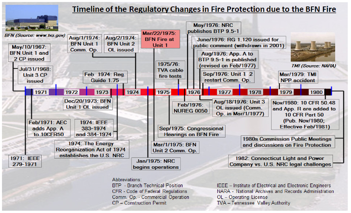 Timeline of fire regulations related to nuclear reactors due to the Browns Ferry fire.