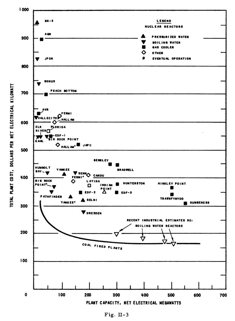 Construction costs of nuclear reactors up to 1961