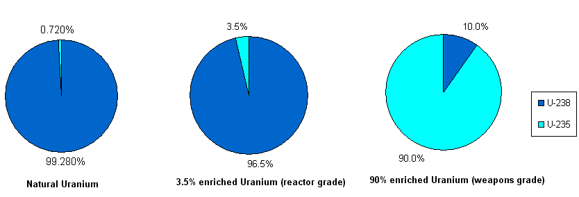 Pie charts of different uranium enrichments