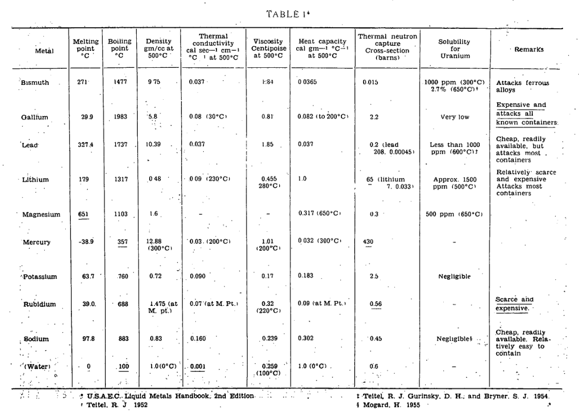 Picture of table showing lots of properties