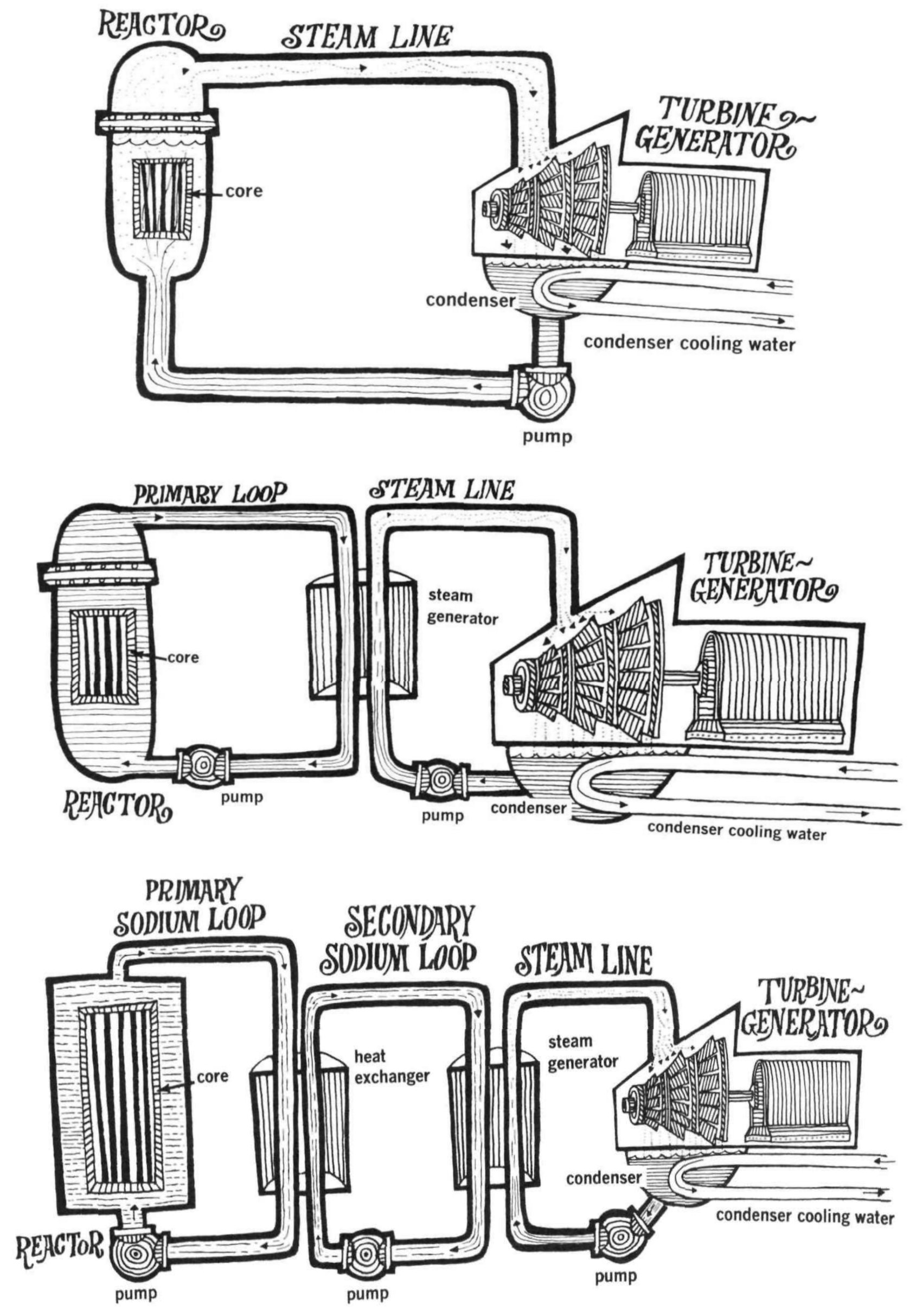 Graphic showing reactors with 1, 2, and 3 loops