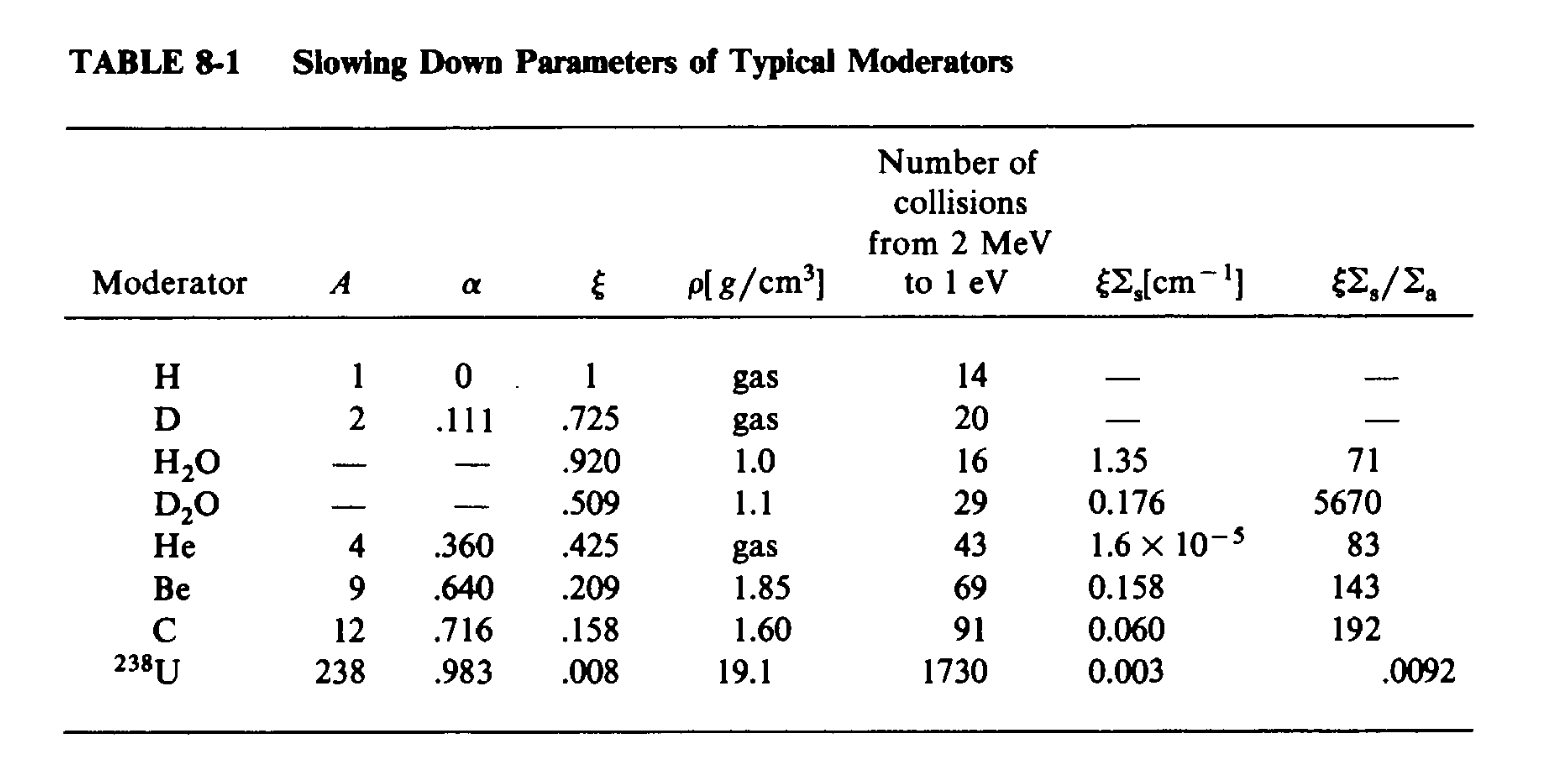 Moderating parameters of various
materials in a nuclear reactor