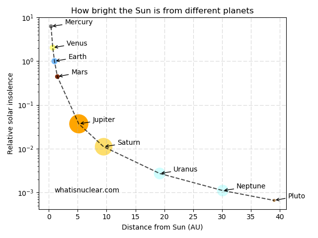 Solar system sun