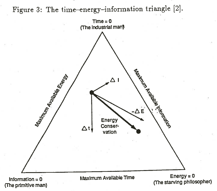 The Time-Information-Energy triangle