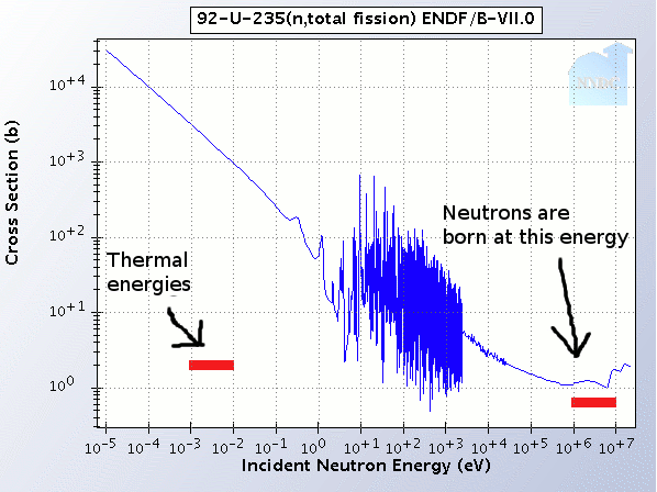 U-235 fission cross-section