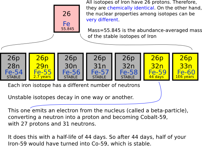 table neutrons the shows periodic protons that and understanding are  What  for Basics nuclear  nuclear isotopes? issues